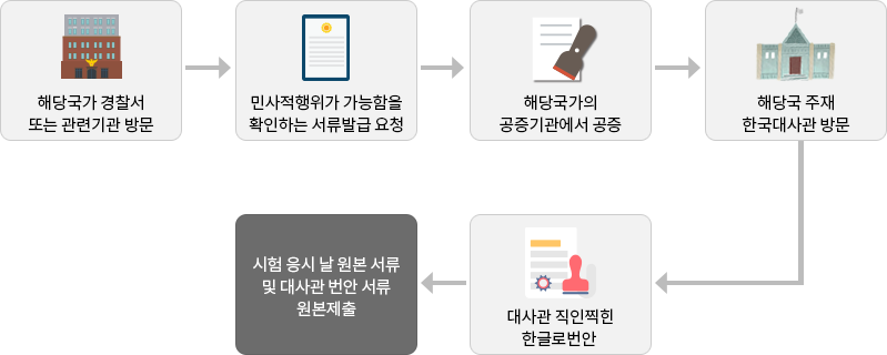 해당국가 경찰서 또는 관련기관 방문, 민사적행위가 가능함을 확인하는 서류 발급 요청, 공증기관에서 공증, 해당국 주재 한국대사관 방문, 대사관 직인찍힌 한글로 번안, 시험 응시 날 원본 서류 및 대사관 번안 서류 원본제출